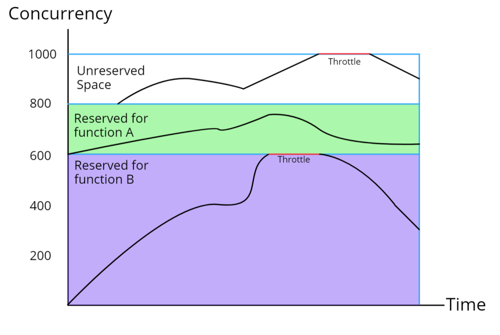 Graph for 2 functions with reserved concurrency