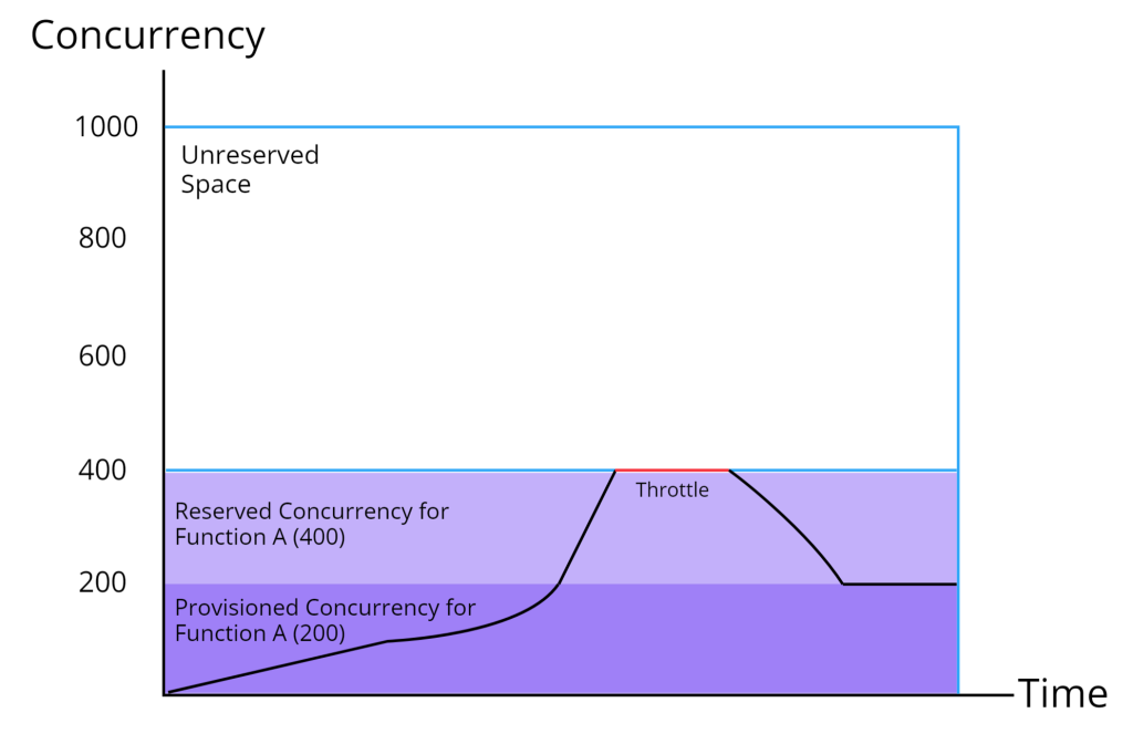 Graph for function with reserved and provisioned concurrency